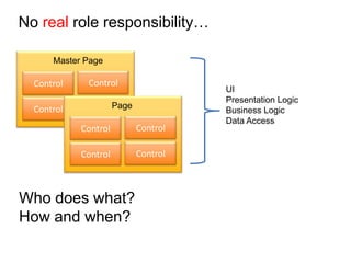 No real role responsibility…Master PageControlControlUIPresentation LogicBusiness LogicData AccessControlControlPageControlControlControlControlWho does what?How and when?