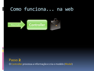 Como funciona... na webControllerRequisiçãoPasso 2O Controller processa a informação e cria o modelo (Model)