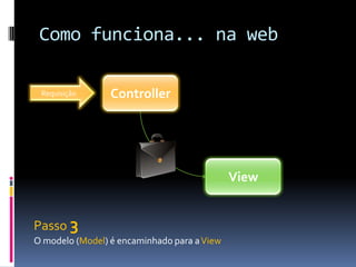 Como funciona... na webControllerRequisiçãoViewPasso 3O modelo (Model) é encaminhado para a View