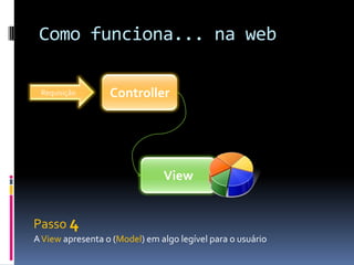 Como funciona... na webControllerRequisiçãoViewPasso 4A View apresenta o (Model) em algo legível para o usuário