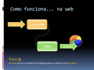 Como funciona... na webControllerRequisiçãoViewResponsePasso 5A View envia os modelo formatado para o usuário via Response