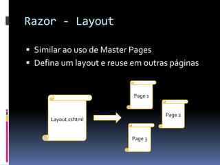 Razor - LayoutSimilar ao uso de MasterPagesDefina um layout e reuse em outras páginasPage 1Layout.cshtmlPage 2Page 3