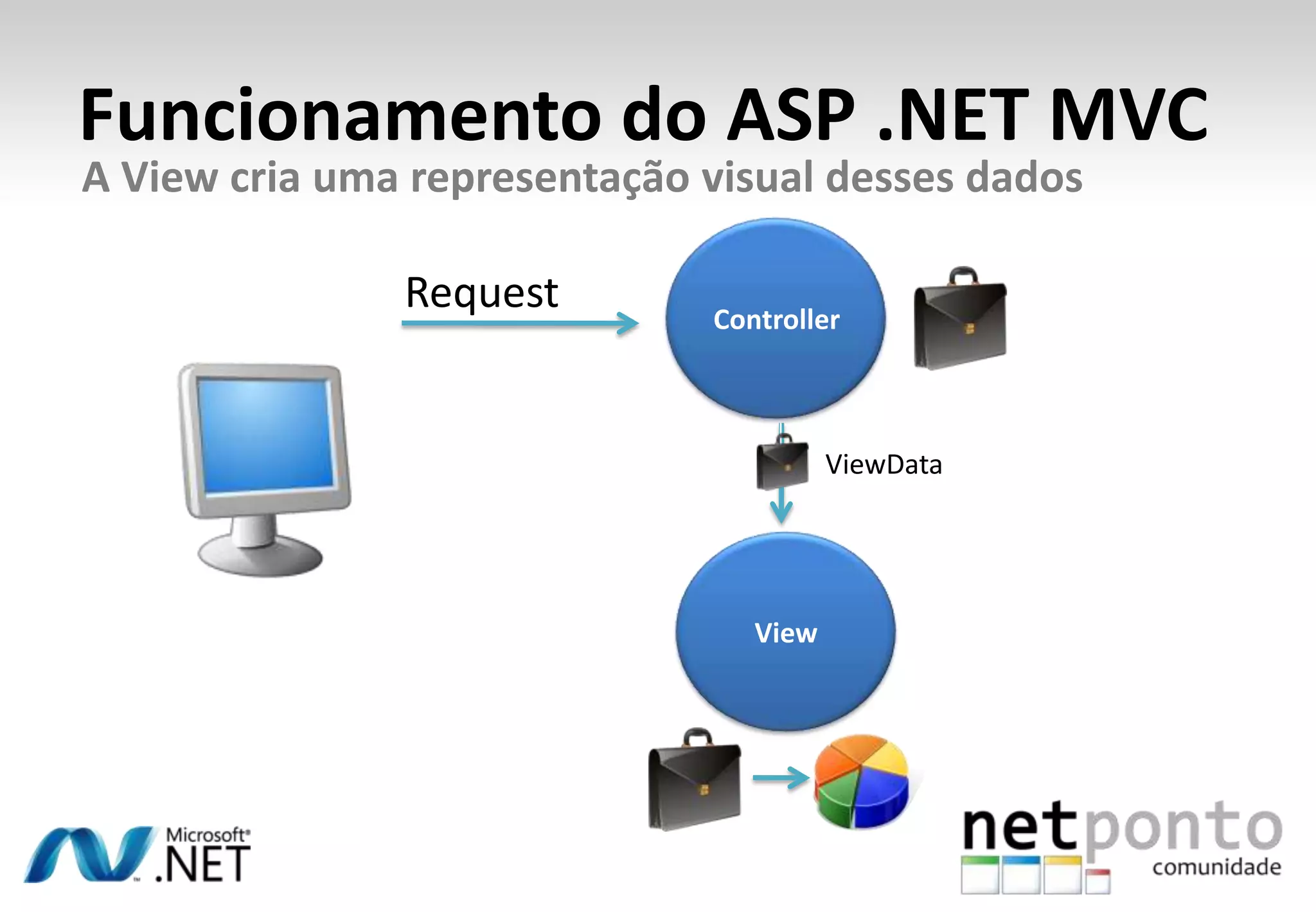 Funcionamento do ASP .NET MVCA View cria uma representação visual desses dadosControllerRequestViewDataView