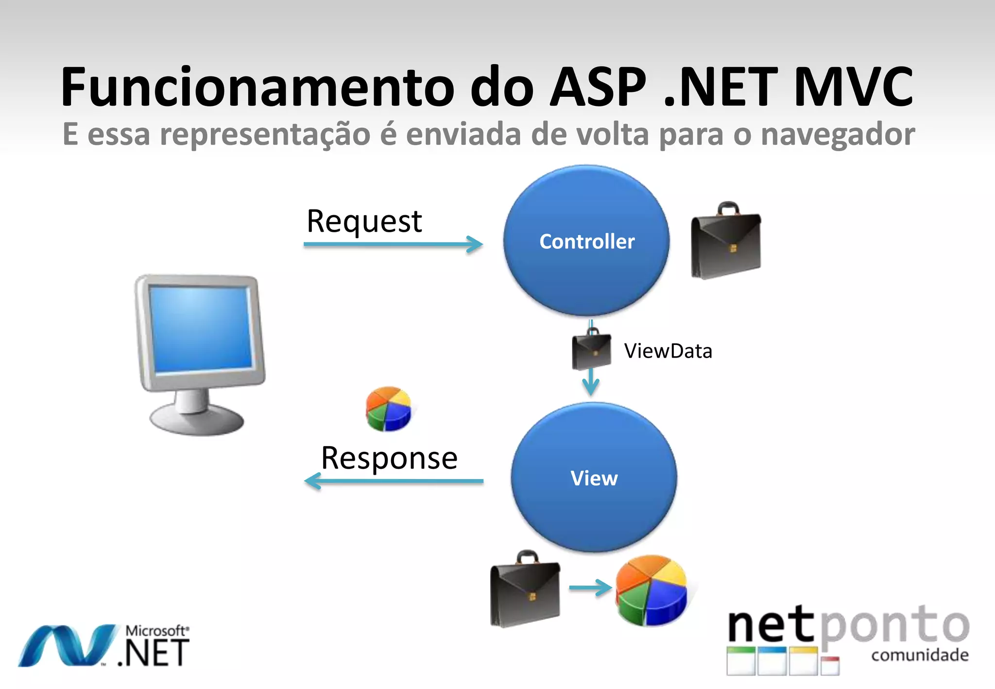 Funcionamento do ASP .NET MVCE essa representação é enviada de volta para o navegadorControllerRequestViewDataViewResponse