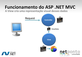 Funcionamento do ASP .NET MVCA View cria uma representação visual desses dadosControllerRequestViewDataView