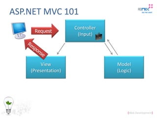 ASP.NET MVC 101<br />Controller<br />(Input)<br />Request<br />Response<br />Model<br />(Logic)<br />View<br />(Presentati...