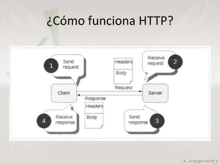 ¿Cómo funciona HTTP?
 