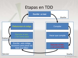Diseña
Etapas en TDD
Escribir un test
Compilar
Hacer que compile
Ejecutar el test,
y ver como falla
Escribir solo código
necesario para pasar los
tests que fallan
Ejecutar el test,
y ver como pasa
Refactorizar el código
Diseñar
Ejecutar Diseñar
Evaluar
 