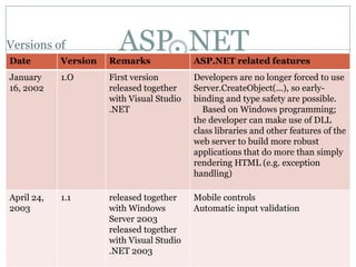Versions of
Date        Version
                        ASP. NET
                      Remarks              ASP.NET related features
January     1.O       First version        Developers are no longer forced to use
16, 2002              released together    Server.CreateObject(...), so early-
                      with Visual Studio   binding and type safety are possible.
                      .NET                   Based on Windows programming;
                                           the developer can make use of DLL
                                           class libraries and other features of the
                                           web server to build more robust
                                           applications that do more than simply
                                           rendering HTML (e.g. exception
                                           handling)

April 24,   1.1       released together    Mobile controls
2003                  with Windows         Automatic input validation
                      Server 2003
                      released together
                      with Visual Studio
                      .NET 2003
 