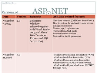 Continued…..


Versions of
Date           Version
                           ASP. NET
                         Remarks              ASP.NET related features
November       2.0       Codename             New data controls (GridView, FormView, )
7, 2005                  Whidbey              New technique for declarative data access
                         released together    Navigation controls
                                              Masterpage,,Login controls
                         with Visual Studio
                                              Themes,Skins,Web parts
                         2005 and Visual      Personalization services
                         Web Developer        Support for 64-bit processors
                         Express and SQL
                         Server 2005




November       3.0                             Windows Presentation Foundation (WPF)
21, 2006                                       Windows Workflow Foundation (WF)
                                               Windows Communication Foundation
                                              which can use ASP.NET to host services.
                                               Windows CardSpace which uses ASP.NET
                                              for login roles.
 