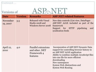 Continued…..


Versions of
Date           Version
                           ASP. NET
                         Remarks               ASP.NET related features
November       3.5       Released with Visual New data controls (List view, DataPager
19, 2007                 Studio 2008 and      ASP.NET AJAX included as part of the
                         Windows Server 2008 framework
                                              Support for HTTP pipelining and
                                              syndication feeds




April 12,      4.0       Parallel extensions    Incorporation of ASP.NET Dynamic Data
2010                     and other .NET        support for controlling browser history in
                         Framework 4           an ASP.NET AJAX application
                                               Ability to combine multiple JavaScript files
                         features
                                               into one file for more efficient
                                               downloading
                                               New namespaces
                                               System Web Abstractions and
                                               System Web Routing
 
