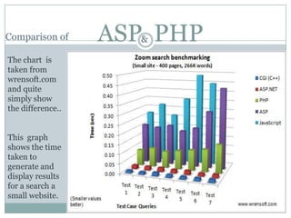 Comparison of      ASP PHP
                     &

The chart is
taken from
wrensoft.com
and quite
simply show
the difference..


This graph
shows the time
taken to
generate and
display results
for a search a
small website.
 