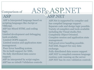 Comparison of              ASP ASP.NET   &
ASP                                      ASP.NET
 ASP is Interpreted language based on        ASP.Net is supported by compiler and
scripting languages like Jscript or          has compiled language support.
VBScript.                                    Separate code and design logic possible.
ASP has Mixed HTML and coding                Variety of compilers and tools available
logic.                                       including the Visual studio.Net.
Limited development and debugging            Completely Object Oriented.
tools available.                             Complete session and application state
 Limited OOPS support.                       management.
 Limited session and application state       Full proof error handling possible.
management.                                  Full XML Support for easy data
 Poor Error handling system.                 exchange.
 No in-built support for XML.                Fully distributed data source support
 No fully distributed data source            ASP.NET is compiled common language
support.                                     runtime code running on the server
ASP its interpreted by script engine.        ASP.NET has its own validation controls
ASP has no inbuilt Validation controls
 