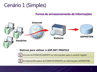 Cenário 1 (Simples)
                      Forma de armazenamento de informações


                   Internet




                                                                ASPNETDB
                                        Sistema
     Usuários



       Motivos para utilizar o ASP.NET PROFILE

       1   Vincula AUTOMATICAMENTE as informações para o usuário logado

       2   Armazena/Recupera AUTOMATICAMENTE as informações (ASPNETDB)


                                                                          4
 