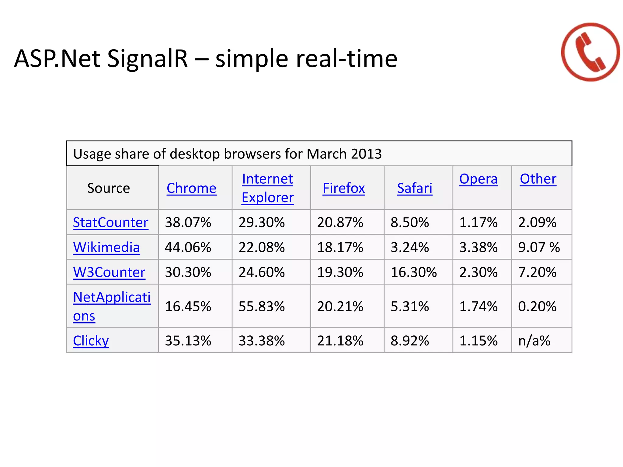 ASP.Net SignalR – simple real-time
Usage share of desktop browsers for March 2013
Source Chrome
Internet
Explorer
Firefox Safari
Opera Other
StatCounter 38.07% 29.30% 20.87% 8.50% 1.17% 2.09%
Wikimedia 44.06% 22.08% 18.17% 3.24% 3.38% 9.07 %
W3Counter 30.30% 24.60% 19.30% 16.30% 2.30% 7.20%
NetApplicati
ons
16.45% 55.83% 20.21% 5.31% 1.74% 0.20%
Clicky 35.13% 33.38% 21.18% 8.92% 1.15% n/a%
 