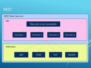 REST
REST Web Service

 URI
                    Recurso a ser acessado



        Formato 1    Formato 2     Formato 3   Formato 4




 Métodos


            GET         POST           PUT       DELETE
 