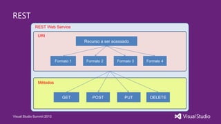 Visual Studio Summit 2013
REST
Recurso a ser acessado
Formato 1 Formato 2 Formato 3 Formato 4
REST Web Service
URI
Métodos
GET POST PUT DELETE
 