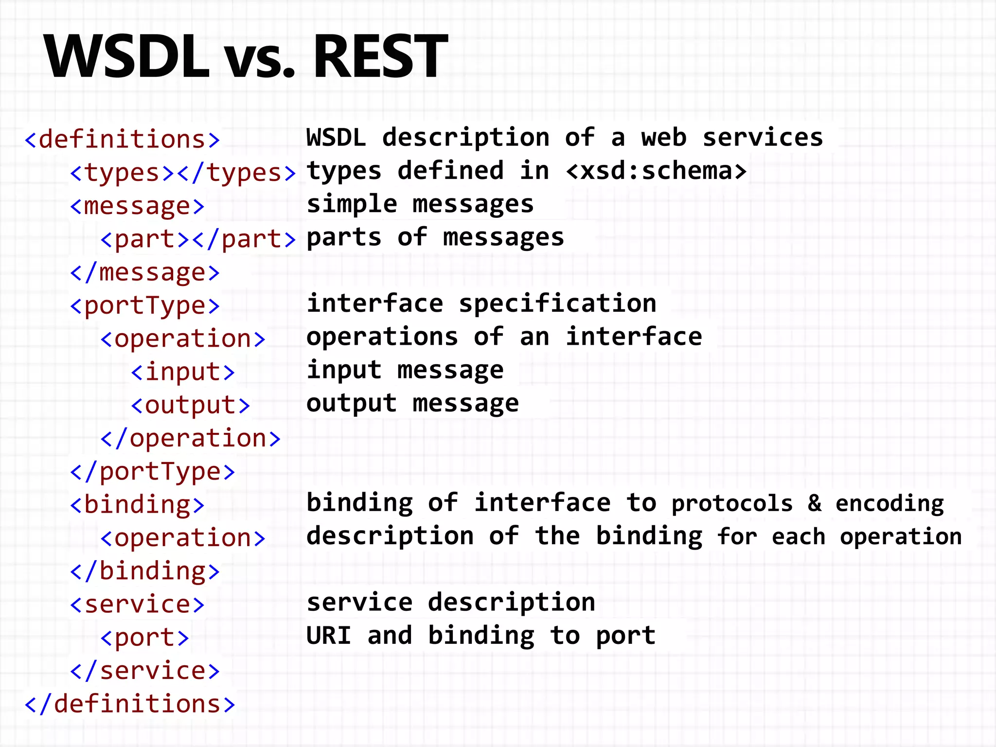WSDL description of a web services
types defined in <xsd:schema>
simple messages
parts of messages
interface specification
operations of an interface
input message
output message
binding of interface to protocols & encoding
description of the binding for each operation
service description
URI and binding to port
<definitions>
<types></types>
<message>
<part></part>
</message>
<portType>
<operation>
<input>
<output>
</operation>
</portType>
<binding>
<operation>
</binding>
<service>
<port>
</service>
</definitions>