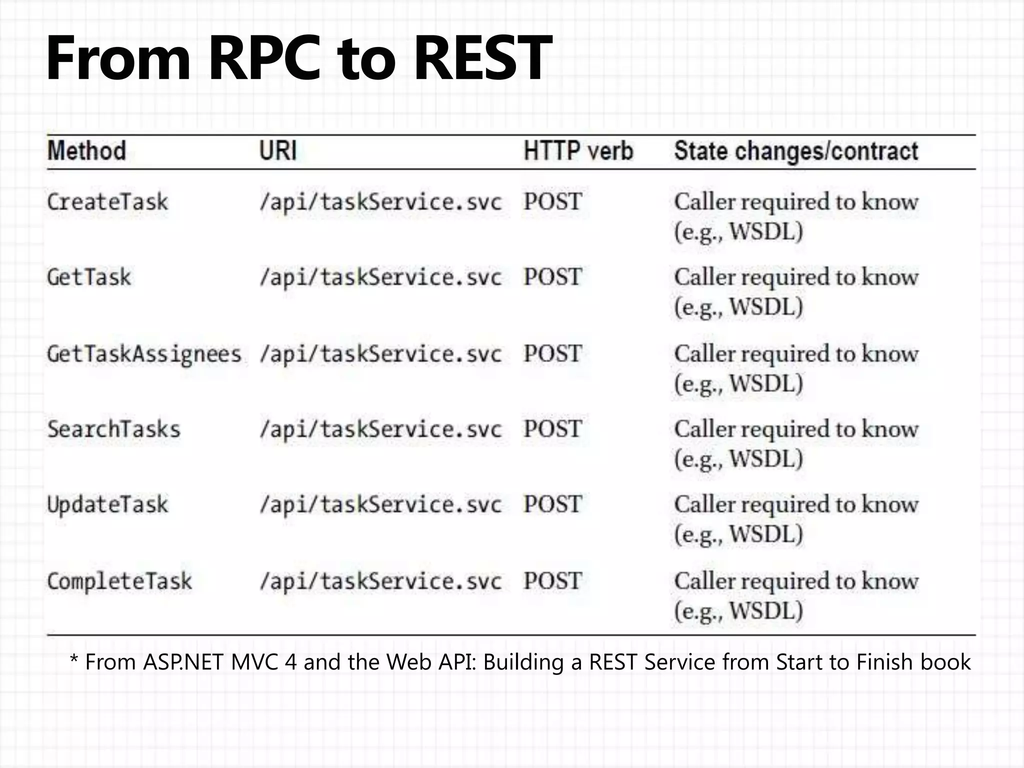 ASP.NET MVC 4 and the Web API: Building a REST Service from Start to Finish book