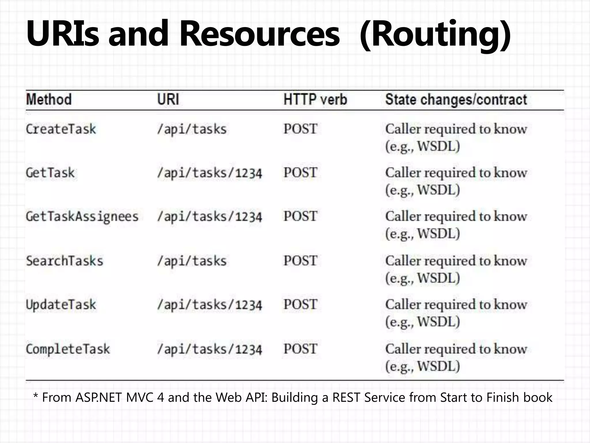 ASP.NET MVC 4 and the Web API: Building a REST Service from Start to Finish book