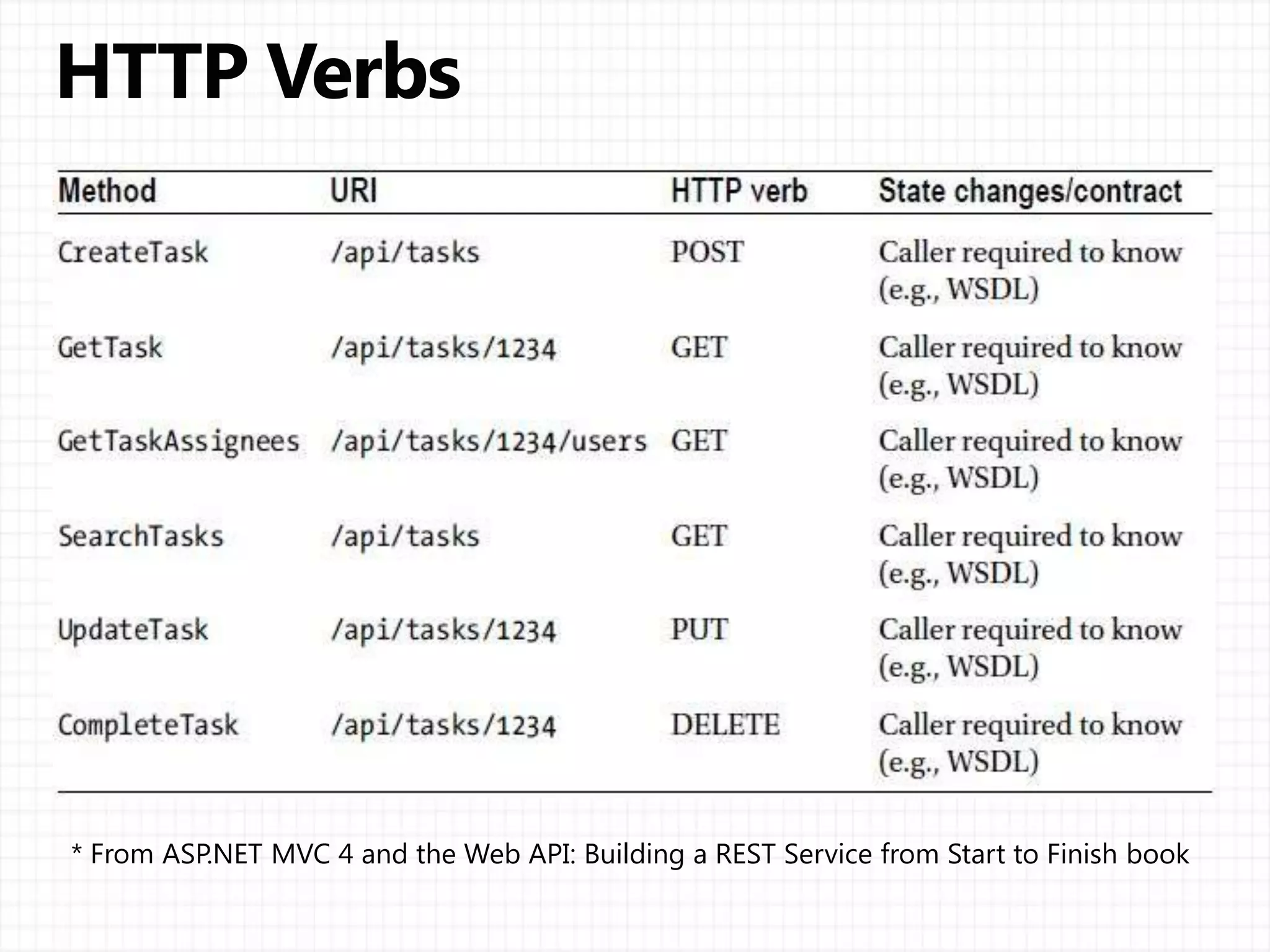 ASP.NET MVC 4 and the Web API: Building a REST Service from Start to Finish book
