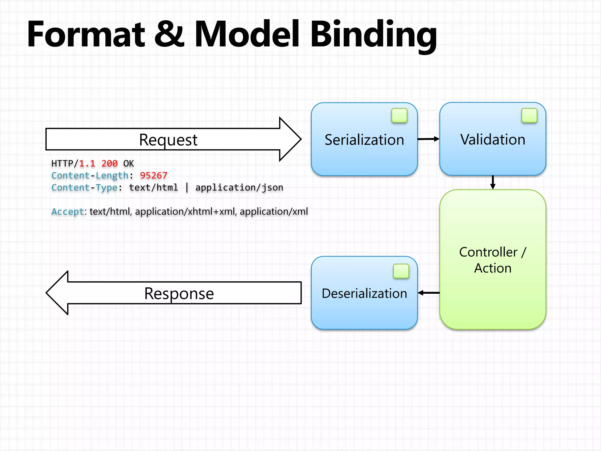 Serialization Validation
DeserializationResponse
Controller /
Action
Request
HTTP/1.1 200 OK
Content-Length: 95267
Content-Type: text/html | application/json
Accept: text/html, application/xhtml+xml, application/xml