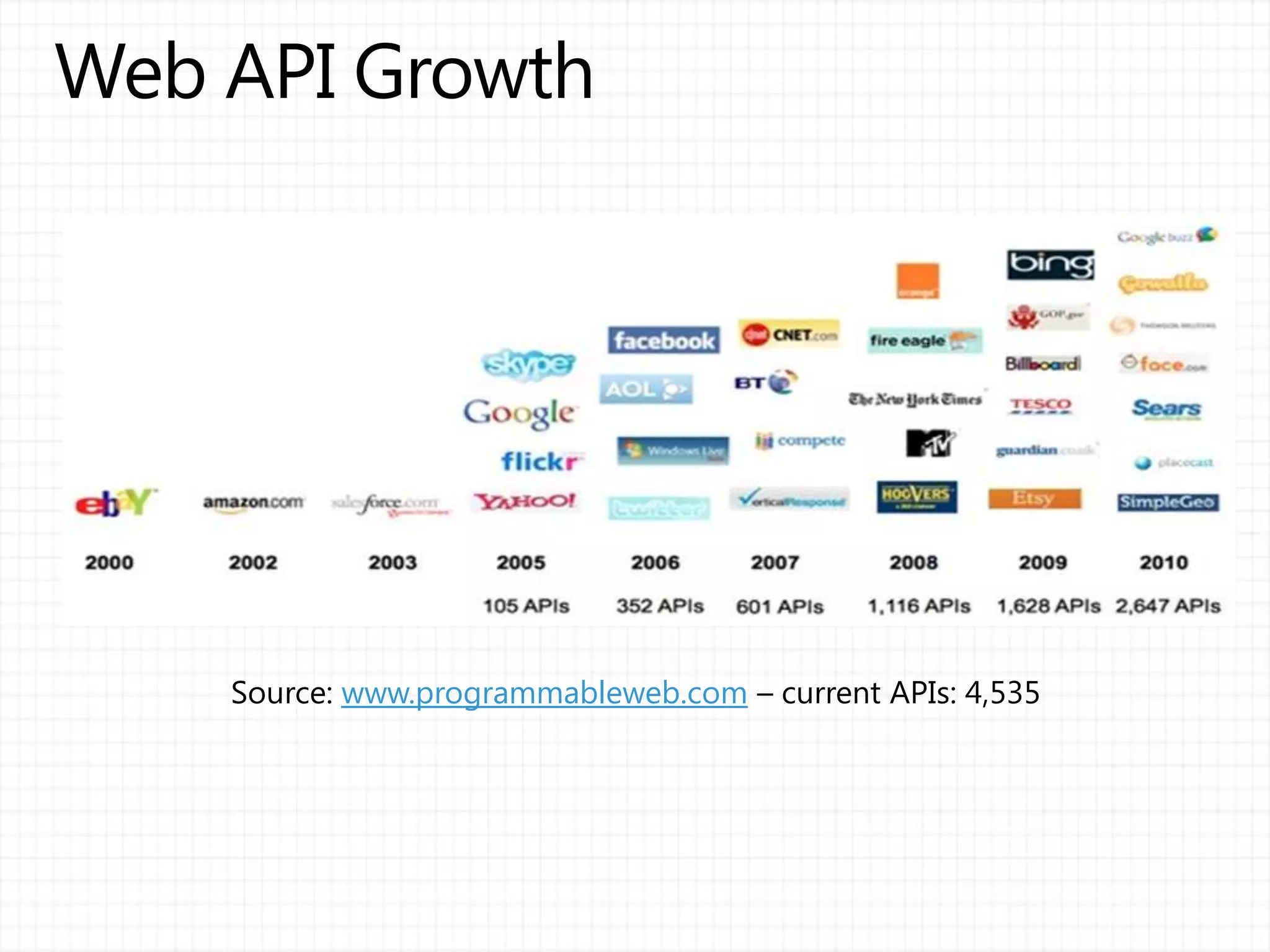 Source: www.programmableweb.com – current APIs: 4,535