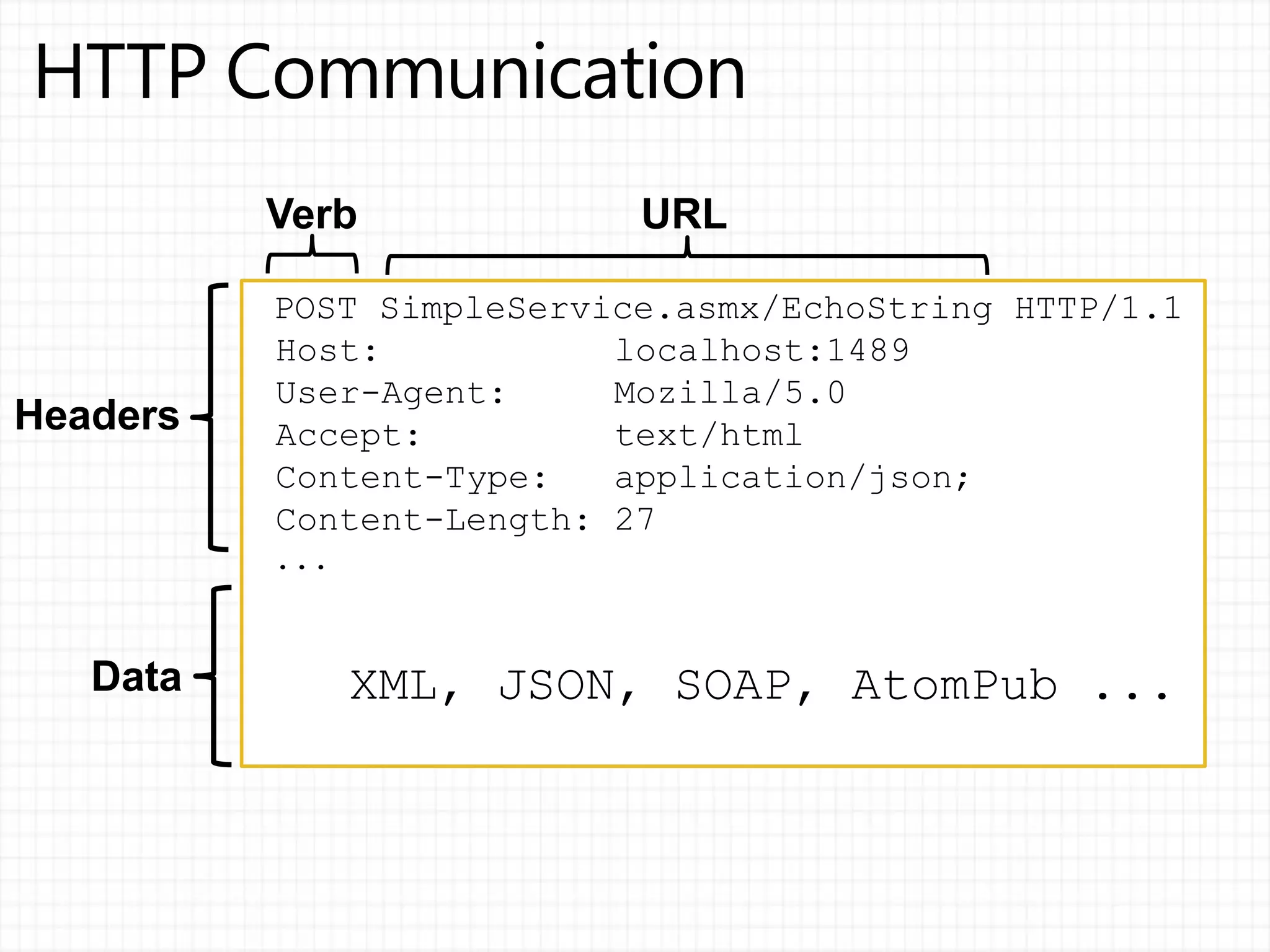 POST SimpleService.asmx/EchoString HTTP/1.1
Host: localhost:1489
User-Agent: Mozilla/5.0
Accept: text/html
Content-Type: application/json;
Content-Length: 27
...
XML, JSON, SOAP, AtomPub ...
Headers
Data
Verb URL