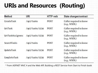 ASP.NET MVC 4 and the Web API: Building a REST Service from Start to Finish book
 