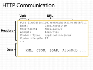 POST SimpleService.asmx/EchoString HTTP/1.1
Host: localhost:1489
User-Agent: Mozilla/5.0
Accept: text/html
Content-Type: application/json;
Content-Length: 27
...
XML, JSON, SOAP, AtomPub ...
Headers
Data
Verb URL
 
