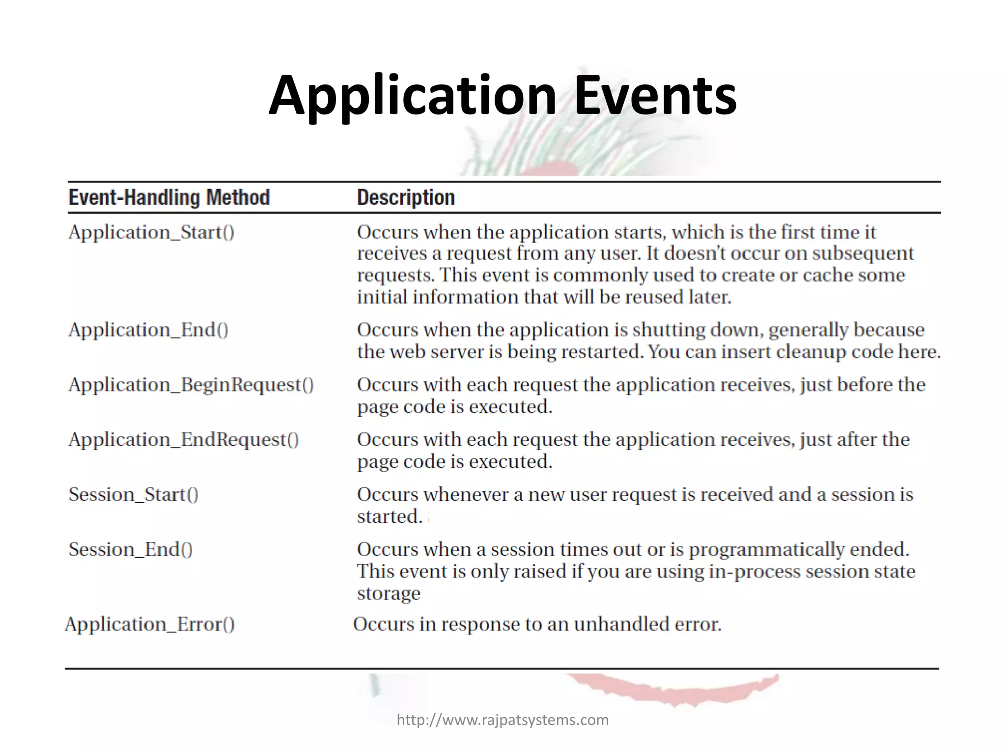 Application Events http://www.rajpatsystems.com 