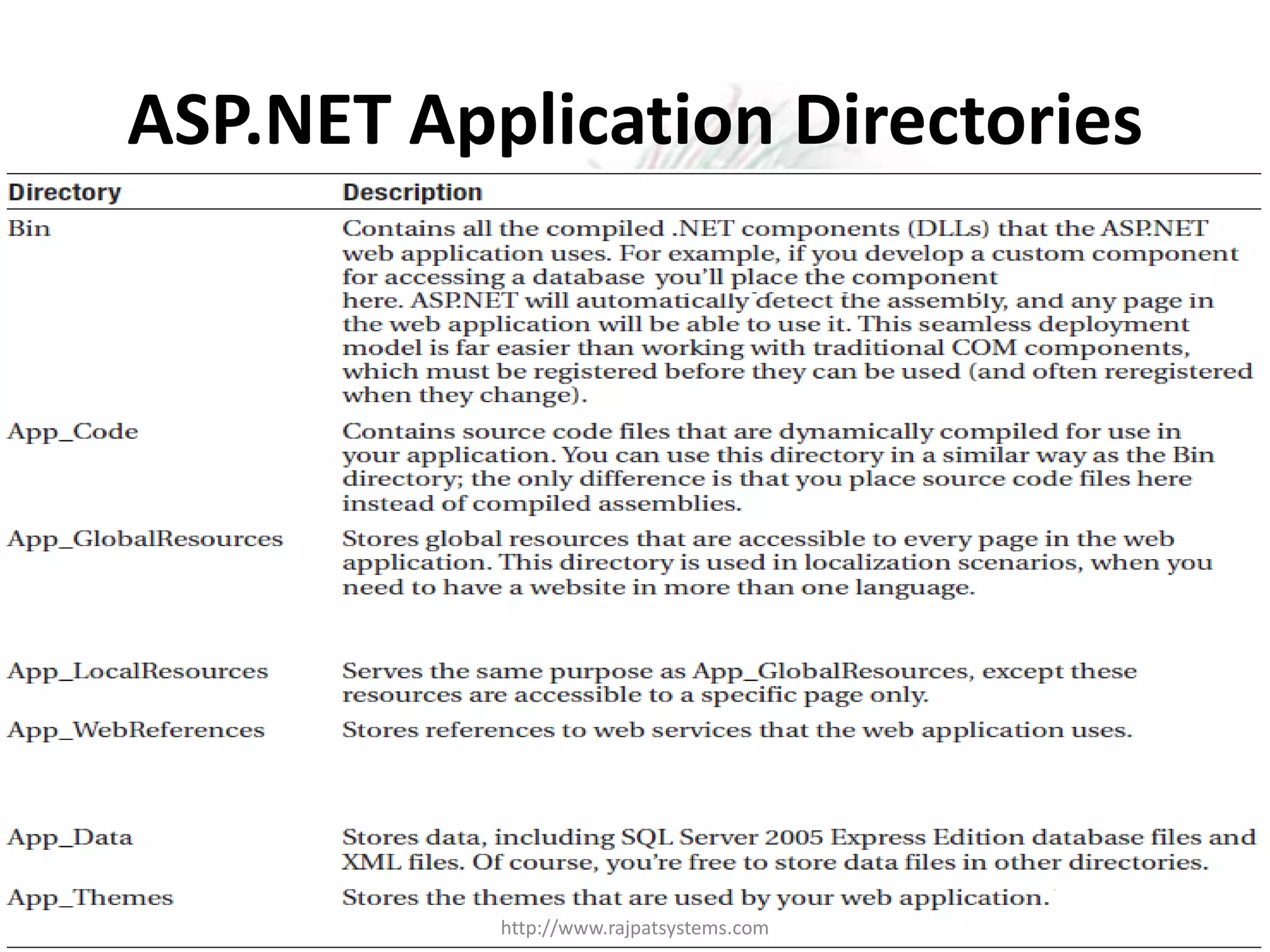 ASP.NET Application Directories http://www.rajpatsystems.com 