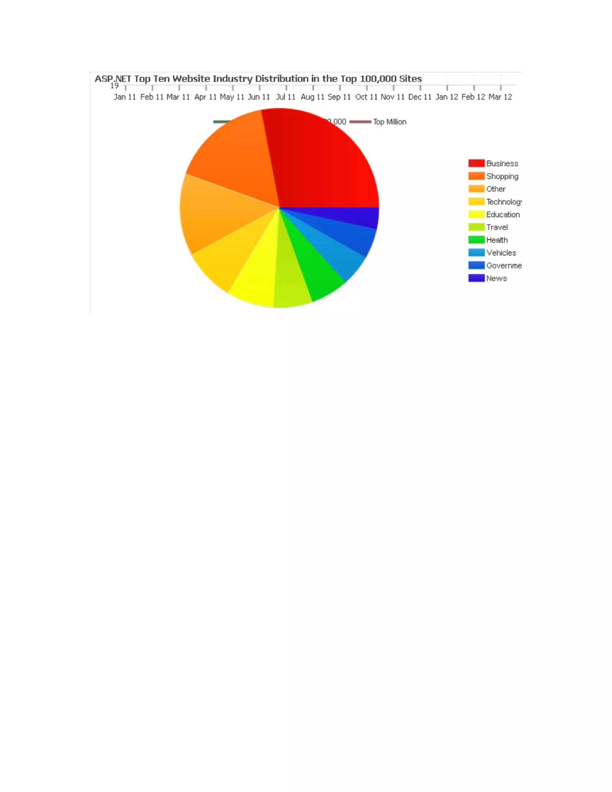 Asp.net website usage and job trends