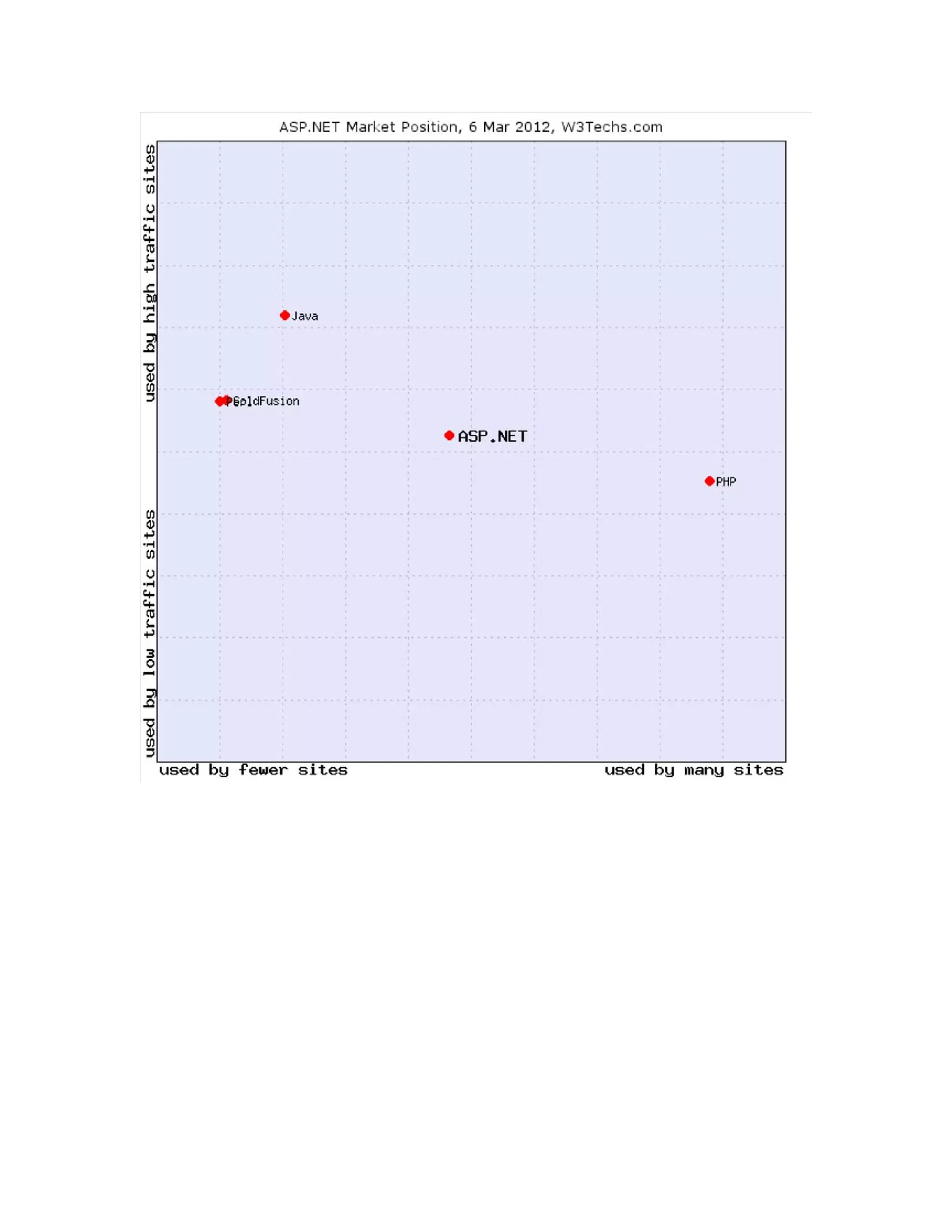 Asp.net website usage and job trends