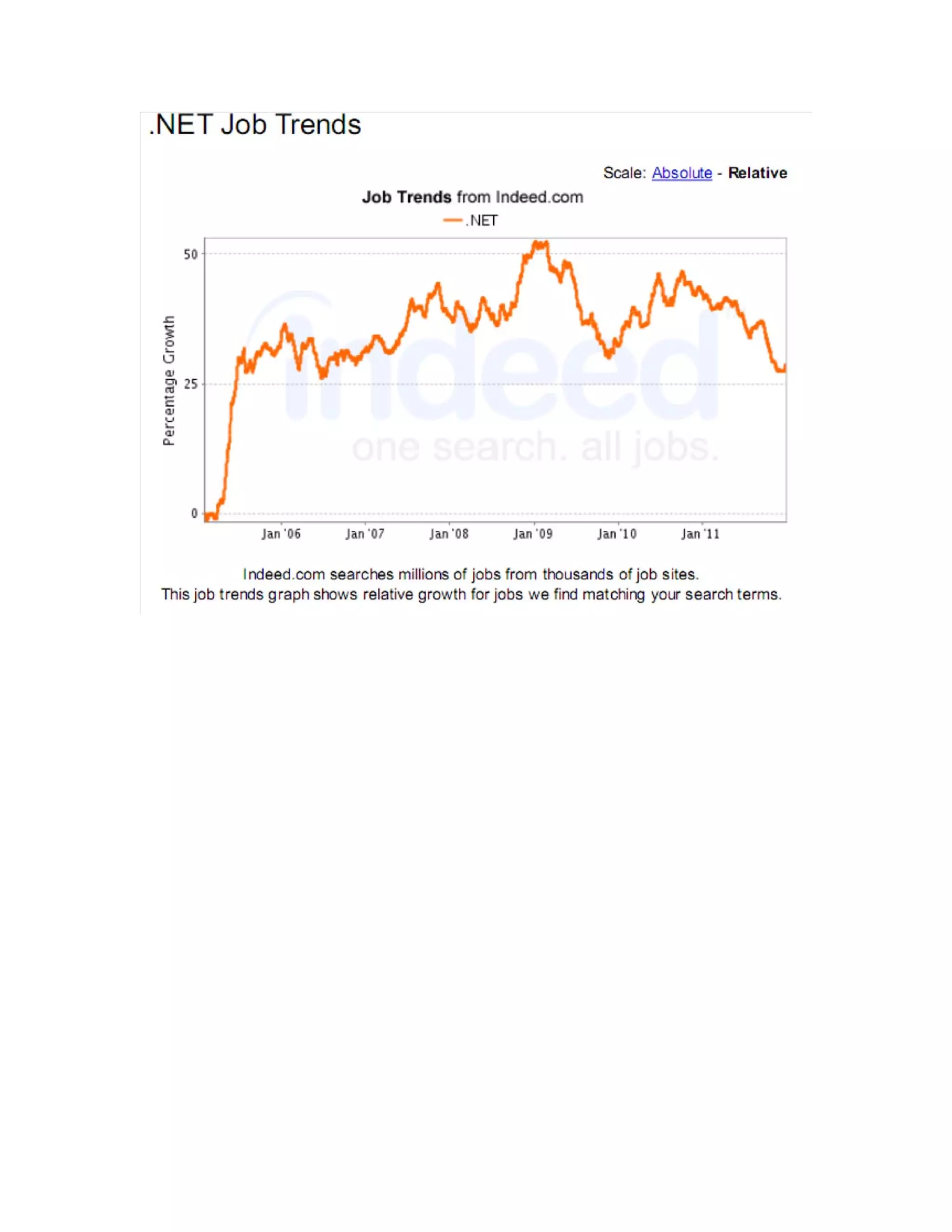 Asp.net website usage and job trends