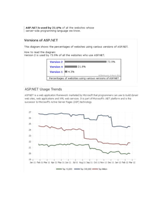 Asp.net website usage and job trends