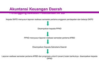 Akuntansi Keuangan Daerah
Pertanggung Jawaban Pelaksanaan APBD
Kepala SKPD menyusun laporan realisasi semester pertama anggaran pendapatan dan belanja SKPD
Disampaikan kepada PPKD
PPKD menyusun laporan realisasi semester pertama APBD
Disampaikan Kepada Sekretaris Daerah
Laporan realisasi semester pertama APBD dan prognosis untuk 6 (enam) bulan berikutnya disampaikan kepada
DPRD
 