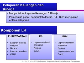 Pelaporan Keuangan dan
Kinerja
• Menyediakan Laporan Keuangan & Kinerja
• Pemerintah pusat, pemerintah daerah, K/L, BUN merupakan
entitas pelaporan
PP No. 8 Tahun 2006 Pelaporan Keuangan dan Kinerja Instansi Pemerintah
Komponen LK
PUSAT/DAERAH
• Laporan realisasi
anggaran
• Neraca
• Laporan arus kas
• CALK
K/L
• Laporan realisasi
anggaran
• Neraca
• CALK
BUN
• Laporan realisasi
anggaran
• Neraca
• Laporan arus kas
• CALK
 