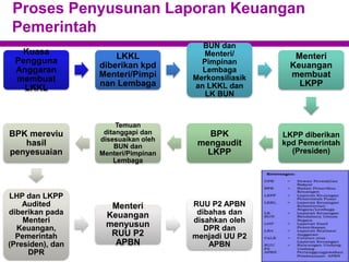 Proses Penyusunan Laporan Keuangan
Pemerintah
Kuasa
Pengguna
Anggaran
membuat
LKKL
LKKL
diberikan kpd
Menteri/Pimpi
nan Lembaga
BUN dan
Menteri/
Pimpinan
Lembaga
Merkonsiliasik
an LKKL dan
LK BUN
Menteri
Keuangan
membuat
LKPP
LKPP diberikan
kpd Pemerintah
(Presiden)
BPK
mengaudit
LKPP
Temuan
ditanggapi dan
disesuaikan oleh
BUN dan
Menteri/Pimpinan
Lembaga
BPK mereviu
hasil
penyesuaian
LHP dan LKPP
Audited
diberikan pada
Menteri
Keuangan,
Pemerintah
(Presiden), dan
DPR
Menteri
Keuangan
menyusun
RUU P2
APBN
RUU P2 APBN
dibahas dan
disahkan oleh
DPR dan
menjadi UU P2
APBN
 