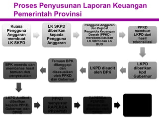 Proses Penyusunan Laporan Keuangan
Pemerintah Provinsi
Kuasa
Pengguna
Anggaran
membuat
LK SKPD
LK SKPD
diberikan
kepada
Pengguna
Anggaran
Pengguna Anggaran
dan Pejabat
Pengelola Keuangan
Daerah (PPKD)
merekonsiliasikan
LK SKPD dan LK
BUD
PPKD
membuat
LKPD dari
hasil
rekonsiliasi
LKPD
diberikan
kpd
Gubernur
LKPD diaudit
oleh BPK
Temuan BPK
ditanggapi
dan
disesuaikan
oleh PPKD
dan Gubernur
BPK mereviu dan
membahas hasil
temuan dan
penyesuaian
LKPD Audited
diberikan
kepada PPKD,
Gubernur, dan
DPRD
PPKD
menyusun
RAPERDA
PP2APBD
RAPERDA
P2APBD
dibahas dan
disetujui oleh
DPRD
RAPERDA
P2APBD yg
telah disetujui
dievaluasi
oleh Mendagri
 