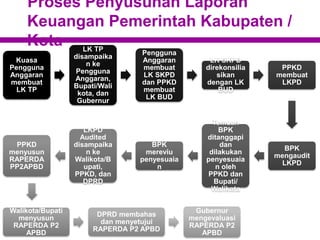 Proses Penyusunan Laporan
Keuangan Pemerintah Kabupaten /
Kota
Kuasa
Pengguna
Anggaran
membuat
LK TP
LK TP
disampaika
n ke
Pengguna
Anggaran,
Bupati/Wali
kota, dan
Gubernur
Pengguna
Anggaran
membuat
LK SKPD
dan PPKD
membuat
LK BUD
LK SKPD
direkonsilia
sikan
dengan LK
BUD
PPKD
membuat
LKPD
BPK
mengaudit
LKPD
Temuan
BPK
ditanggapi
dan
dilakukan
penyesuaia
n oleh
PPKD dan
Bupati/
Walikota
BPK
mereviu
penyesuaia
n
LKPD
Audited
disampaika
n ke
Walikota/B
upati,
PPKD, dan
DPRD
PPKD
menyusun
RAPERDA
PP2APBD
Walikota/Bupati
menyusun
RAPERDA P2
APBD
DPRD membahas
dan menyetujui
RAPERDA P2 APBD
Gubernur
mengevaluasi
RAPERDA P2
APBD
 