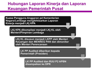 Hubungan Laporan Kinerja dan Laporan
Keuangan Pemerintah Pusat
Kuasa Pengguna Anggaran pd Kementerian
Negara/Lembaga mengikhtisarkan Laporan
Kinerja menjadi LKj KPA
LKj KPA dikompilasi menjadi LKj KL oleh
Menteri/Pimpinan Lembaga
LKj KL disusun menjadi LKPP oleh Menteri
Keuangan dan MENNEG PAN dan dimonitor
oleh Menteri Perencanaan
LK PP Audited diberikan kepada
Pemerintah (Presiden)
LK PP Audited dan RUU P2 APBN
disampaikan ke DPR
 