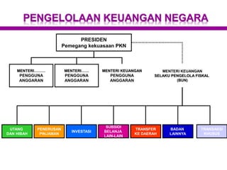 PENGELOLAAN KEUANGAN NEGARA
PRESIDEN
Pemegang kekuasaan PKN
MENTERI………
PENGGUNA
ANGGARAN
MENTERI……
PENGGUNA
ANGGARAN
MENTERI KEUANGAN
PENGGUNA
ANGGARAN
MENTERI KEUANGAN
SELAKU PENGELOLA FISKAL
(BUN)
UTANG
DAN HIBAH
PENERUSAN
PINJAMAN
INVESTASI
SUBSIDI
BELANJA
LAIN-LAIN
TRANSFER
KE DAERAH
BADAN
LAINNYA
TRANSAKSI
KHUSUS
 