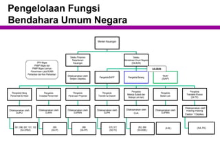 Pengelolaan Fungsi
Bendahara Umum Negara
Menteri Keuangan
Selaku Pimpinan
Departemen
Keuangan
Dilaksanakan oleh
Setjen Depkeu
Selaku
Bendahara Umum Negara
(SA-BUN)
Pengelola BAPP
Pengelola Utang
Pemerintah & Hibah
Dilaksanakan oleh
DJPU
061, 096, 097, 101, 102
(SA-UP&H)
Pengelola
Investasi Pemerintah
Dilaksanakan oleh
DJKN
099
(SA-IP)
Pengelola
Penerusan Pinjaman
Dilaksanakan oleh
DJPBN
098
(SA-PP)
Pengelola
Transfer ke Daerah
Dilaksanakan oleh
DJPK
070, 071
(SA-TD)
Pengelola
Belanja Subsidi dan
Belanja Lain-lain)
Dilaksanakan oleh
DJA
062, 069
(SA-BSBL)
Pengelola
Badan Lain
Dilaksanakan oleh
DJPBN
Pengelola
Transaksi Khusus
(SA-TK)
Dilaksanakan oleh
masing-masing
Eselon 1 Depkeu
(SA-TK)
Pengelola Barang
“BUN”
(SiAP)
(A-BL)
UA-BUN
-PPh Migas
-PNBP Migas dan
PNBP Migas Lainnya
-Penerimaan Laba BUMN
Perbankan dan Non-Perbankan
 