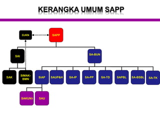 KERANGKA UMUM SAPP
SAPP
SAI
SA-BUN
SAK
SIMAK-
BMN
SiAP SAUP&H SA-IP SA-PP
SAKUNS SAU
SA-TD SAPBL SA-BSBL
DJKN
SA-TK
 