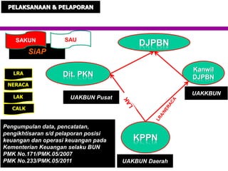 Pengumpulan data, pencatatan,
pengikhtisaran s/d pelaporan posisi
keuangan dan operasi keuangan pada
Kementerian Keuangan selaku BUN
PMK No.171/PMK.05/2007
PMK No.233/PMK.05/2011
DJPBN
Dit. PKN
KPPN
Kanwil
DJPBN
UAKBUN Pusat
UAKBUN Daerah
UAKKBUN
SiAP
PELAKSANAAN & PELAPORAN
SAU
SAKUN
LRA
NERACA
LAK
CALK
 