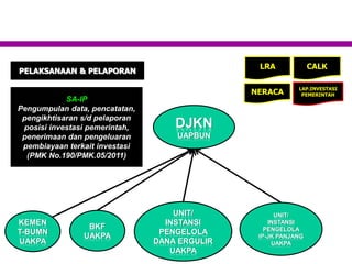 SA-IP
Pengumpulan data, pencatatan,
pengikhtisaran s/d pelaporan
posisi investasi pemerintah,
penerimaan dan pengeluaran
pembiayaan terkait investasi
(PMK No.190/PMK.05/2011)
PELAKSANAAN & PELAPORAN
DJKN
UAPBUN
UNIT/
INSTANSI
PENGELOLA
DANA ERGULIR
UAKPA
BKF
UAKPA
KEMEN
T-BUMN
UAKPA
UNIT/
INSTANSI
PENGELOLA
IP-JK PANJANG
UAKPA
LRA
NERACA
CALK
LAP.INVESTASI
PEMERINTAH
 