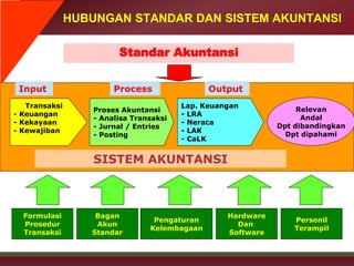 5
SISTEM AKUNTANSI
Lap. Keuangan
- LRA
- Neraca
- LAK
- CaLK
Proses Akuntansi
- Analisa Transaksi
- Jurnal / Entries
- Posting
Transaksi
- Keuangan
- Kekayaan
- Kewajiban
Relevan
Andal
Dpt dibandingkan
Dpt dipahami
Input Process Output
Formulasi
Prosedur
Transaksi
Bagan
Akun
Standar
Pengaturan
Kelembagaan
Hardware
Dan
Software
Personil
Terampil
Standar Akuntansi
HUBUNGAN STANDAR DAN SISTEM AKUNTANSI
 