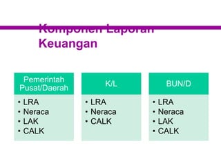 Komponen Laporan
Keuangan
Pemerintah
Pusat/Daerah
• LRA
• Neraca
• LAK
• CALK
K/L
• LRA
• Neraca
• CALK
BUN/D
• LRA
• Neraca
• LAK
• CALK
 