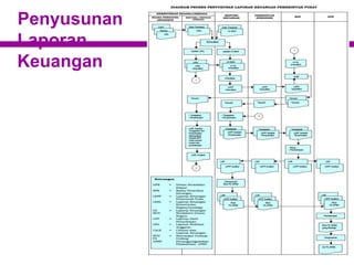 Penyusunan
Laporan
Keuangan
 